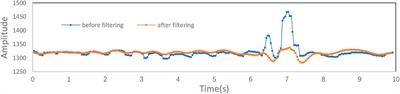 The estimation of broiler respiration rate based on the semantic segmentation and video amplification